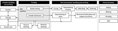 Occupational exposure and health surveys at metal additive manufacturing facilities